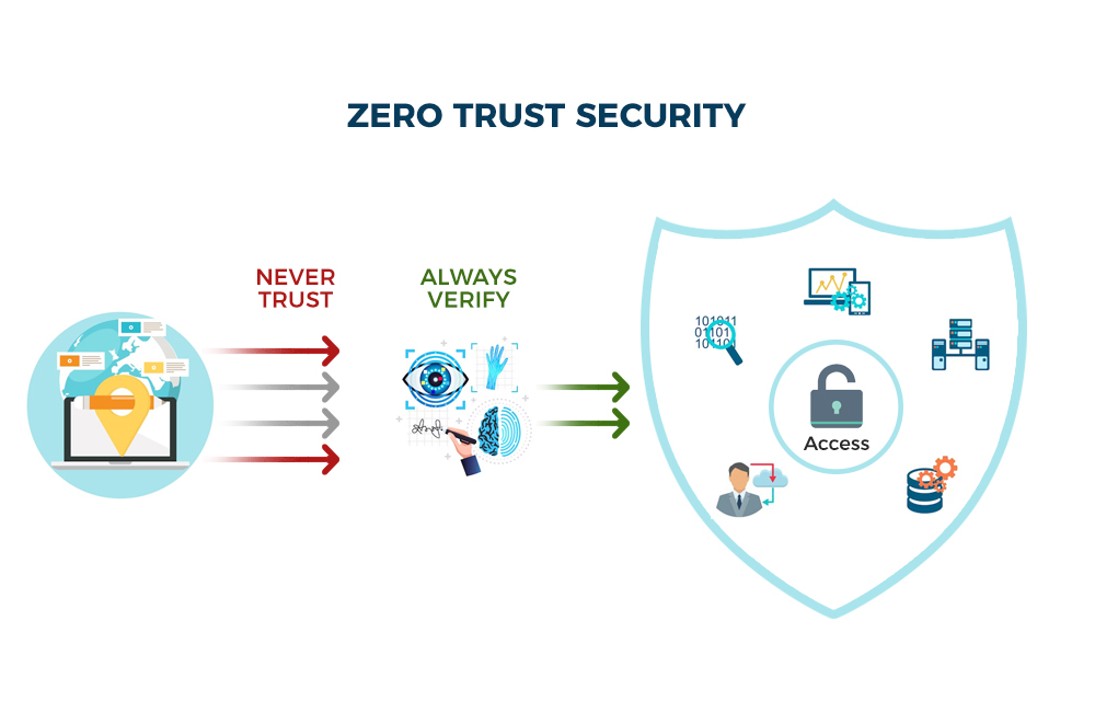 امنیت سایبری و معماری Zero Trust در سال ۲۰۲۵ – technocase.ir